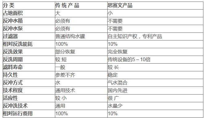 西安凝結(jié)水除鐵過(guò)濾器對(duì)比圖