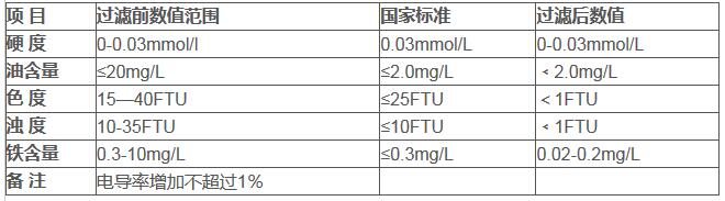 西安凝結(jié)水除鐵過(guò)濾器對(duì)比
